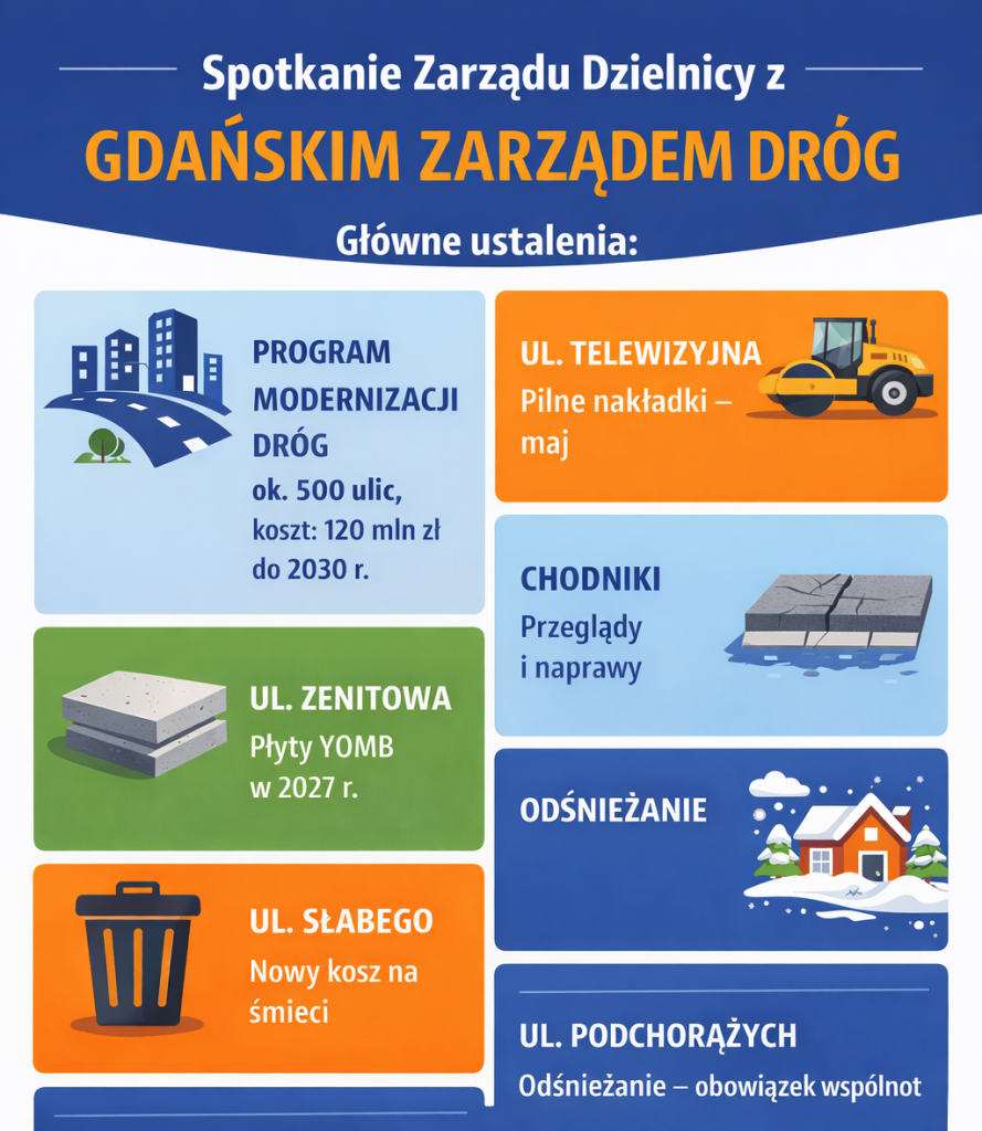 Spotkanie Zarządu Dzielnicy z Gdańskim Zarządem Dróg 19.02.2026